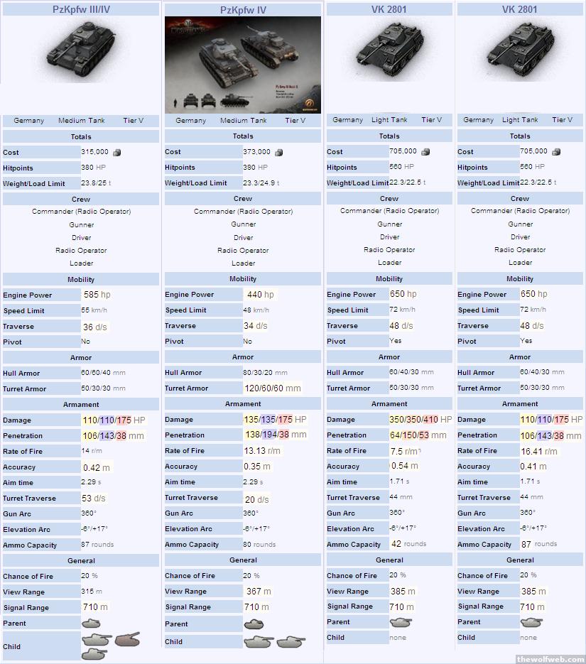 World Of Tanks Comparison Chart